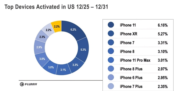 美国新年手机销量公布：iPhone 