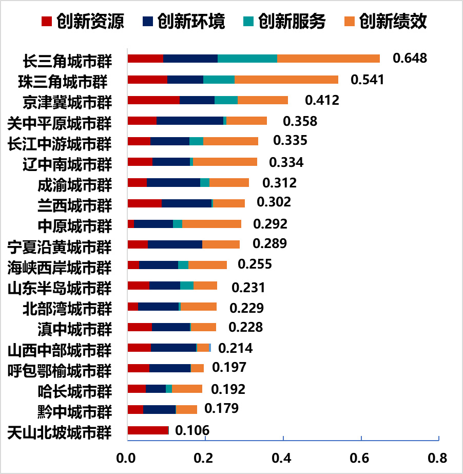 最新城市科技创新发展报告 长三角大幅领先成渝地区潜力大 东方财富网