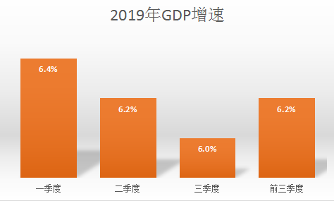 gdp 季度 增速_中国gdp增速图(3)