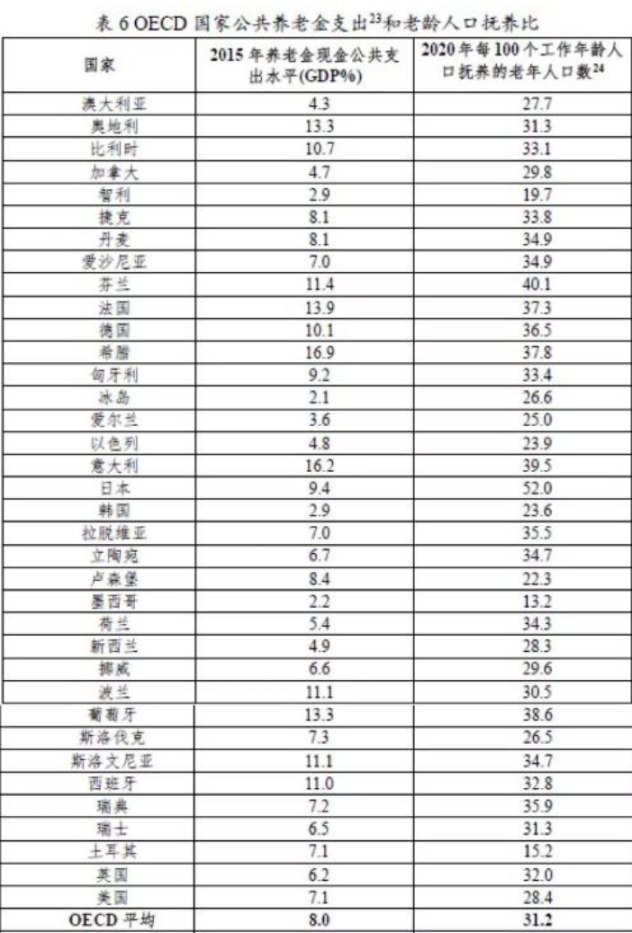 gdp和养老金支出(3)