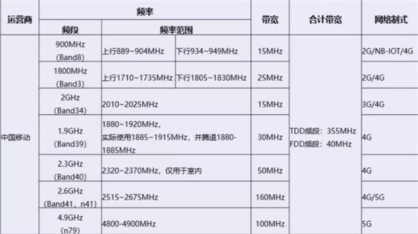 中国广电获得4.9GHz频段试验许可 