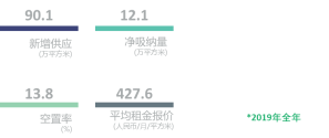 机构：北京2019年甲级供应量高达71.3万平方米 
