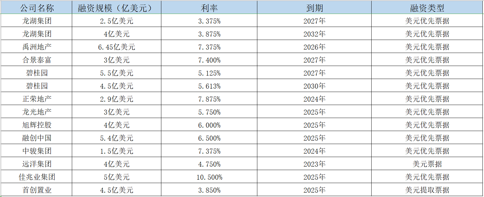 房企开年密集发债 