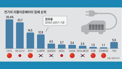 深度剖析：韩国三大电池巨头在全球市场的地位