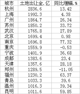 表：2019年16个土地出让金超过1000亿的城市(来源：中原地产研究中心)