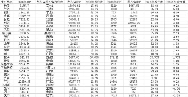 省会首位度及9年变化(GDP单位：亿元)