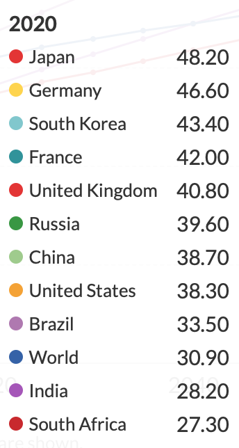 韩国人平均年龄达42.6岁 2020年中国一半人超38.7岁