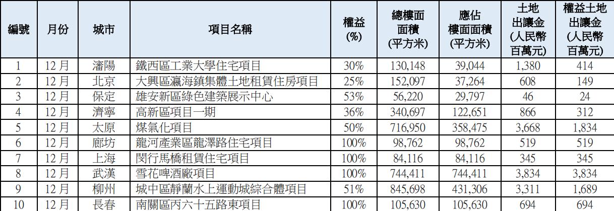 华润置地：2019年12月新增10幅地块 