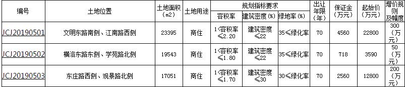 蓝光3.96亿元竞得常州1宗商住用地 