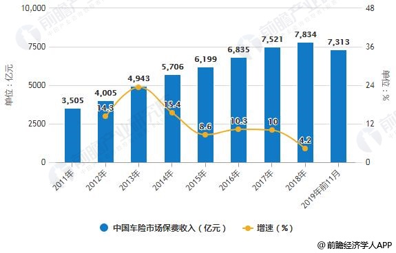 2011-2019年前11月中国车险市场保费收入统计及增长情况