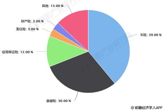 2019年H1中国互联网财险业务结构分析情况