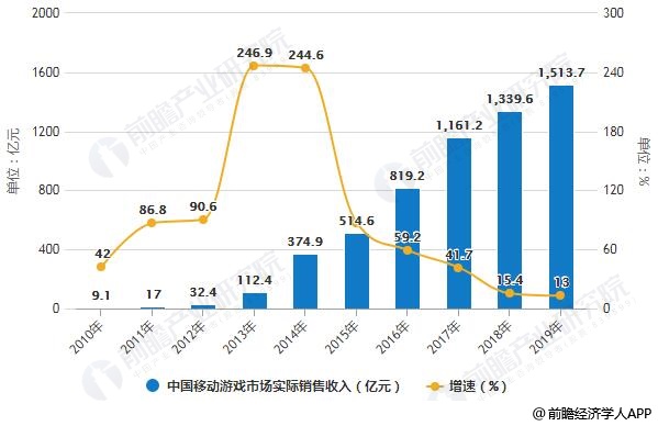 2010-2019年中国移动游戏市场实际销售收入统计及增长情况