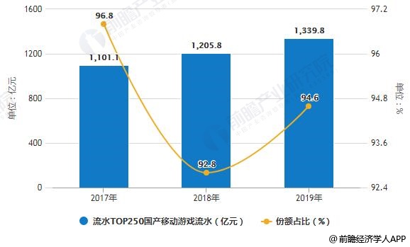 2017-2019年流水TOP250国产移动游戏流水及份额占比统计情况