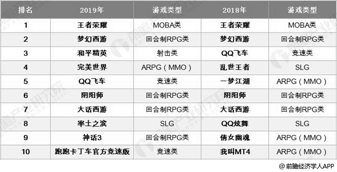 2018-2019年中国移动游戏流水测算榜TOP10情况