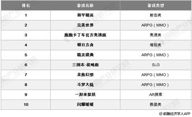 2019年中国新游流水测算榜TOP10情况