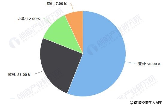 2018年全球光伏发电区域竞争格局分析情况