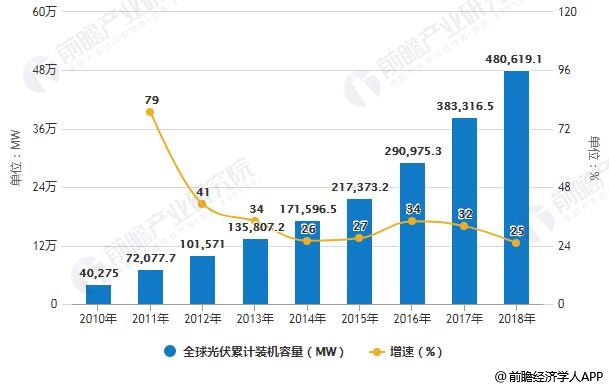 2010-2018年全球光伏累计装机容量统计及增长情况