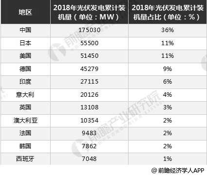 2018年全球主要国家光伏发电累计装机容量统计情况