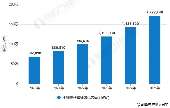 2020-2025年全球光伏累计装机容量预测情况