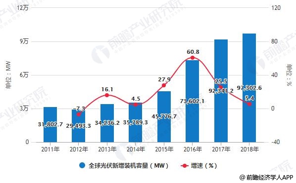 2011-2018年全球光伏新增装机容量统计及增长情况