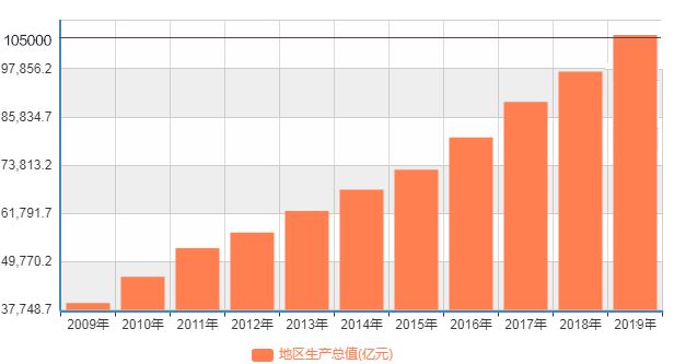 各省人均gdp近10年_2015年,云南省生产总值 GDP 达到13717.88亿,全省人均GDP为29100.91元(3)