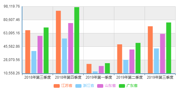 2019年浙江GDP是多少_31省份前三季度GDP数据揭晓 云南增速第一(2)