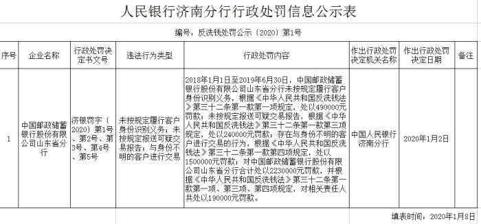 中国邮政储蓄银行山东省分行多次违反反洗钱法被罚近500万元