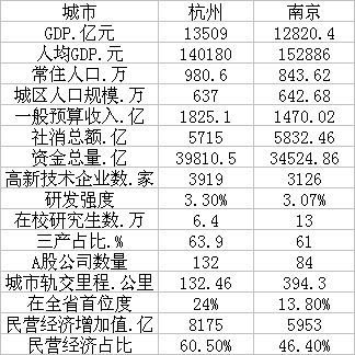 杭州、南京两市主要经济社会指标(除城区人口为2017年数据、轨交里程为2019年底数据外，其他数据均为2018年数据)