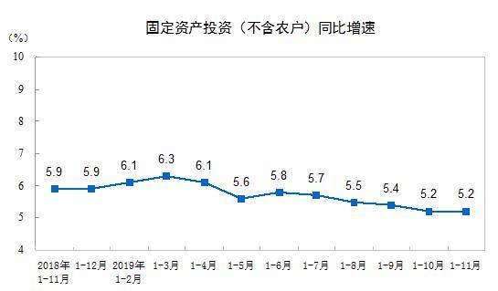 固定资产投资增速走势图。来自国家统计局。