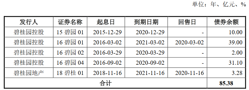 碧桂园地产85.38亿元公司债券获上交所受理-中国网地产