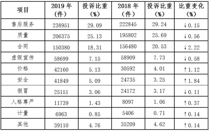 中消协投诉问题性质分类情况表。