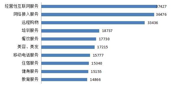 服务细分领域投诉前十位(单位：件)。