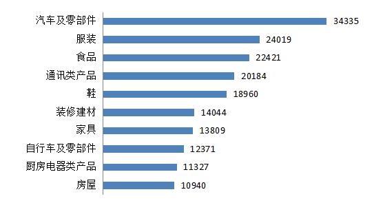 商品细分领域投诉前十位(单位：件)。