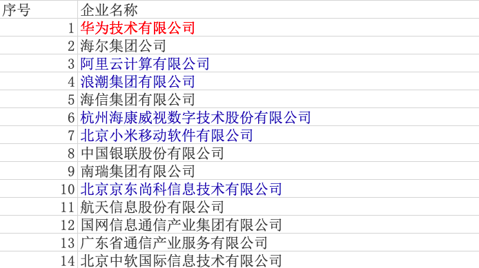 工信部软件百强2019:华为居首 