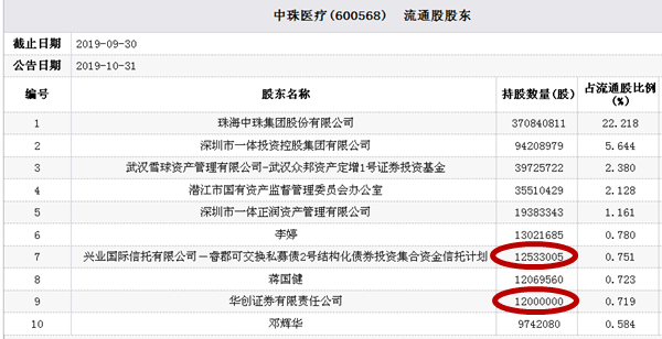 中珠医疗业绩预亏股价跌停 兴业信托计划华创证券持股