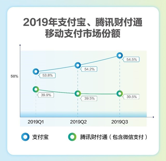 艾瑞Q3移动支付报告：支付宝份额达54.5% 