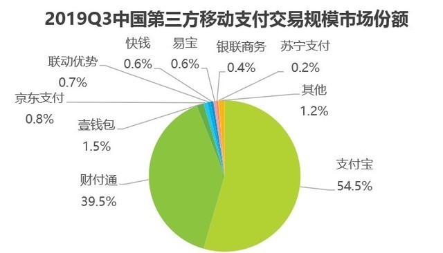 艾瑞Q3移动支付报告：支付宝份额达54.5% 