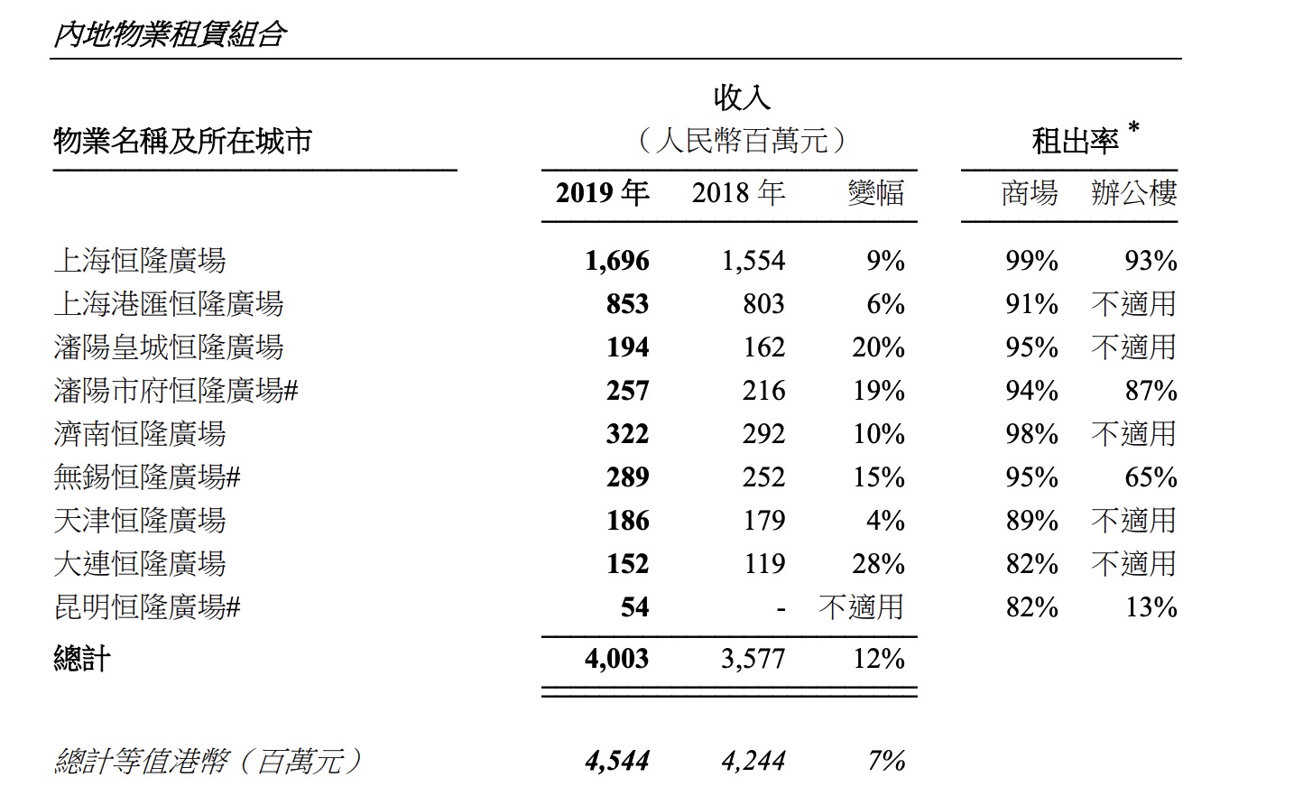 恒隆地产：2019年大连恒隆广场收入仅1.52亿元 