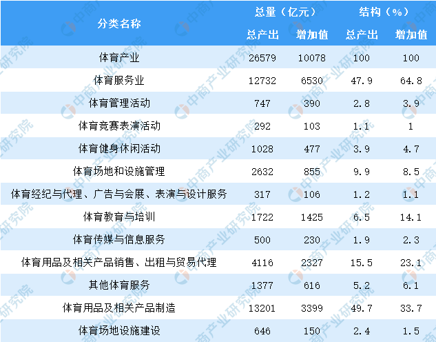 2025年体育产业占GDP_中国体育产业现状及未来10年发展趋势(2)