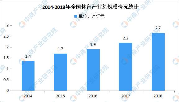 2025年体育产业占GDP_中国体育产业现状及未来10年发展趋势