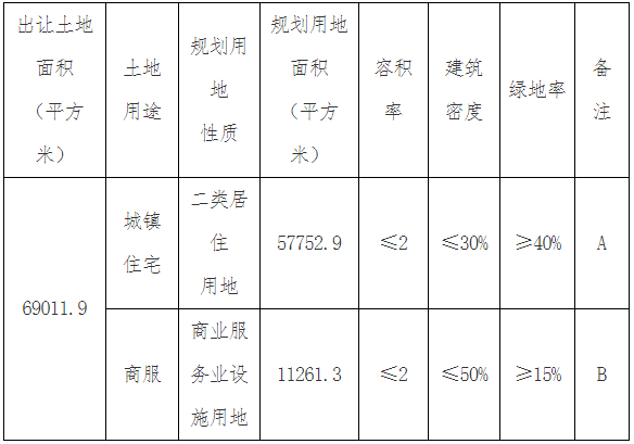 天津市30.3亿元出让3宗地块 