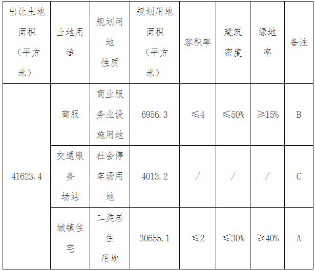 天津市30.3亿元出让3宗地块 