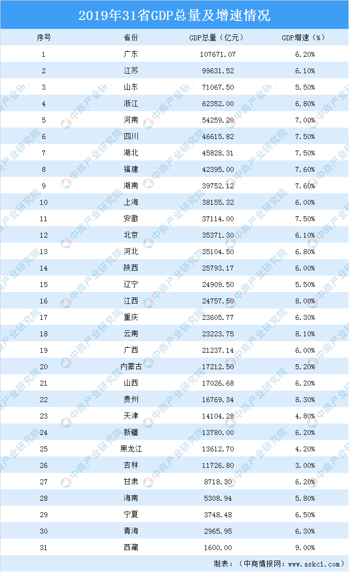 2019年浙江GDP是多少_31省份前三季度GDP数据揭晓 云南增速第一(2)