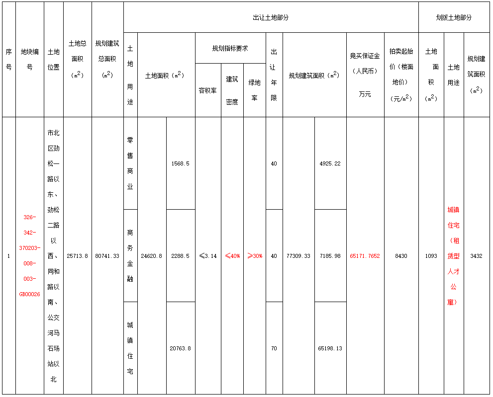 青岛市6.52亿元成功出让一宗涉宅用地-中国网地产