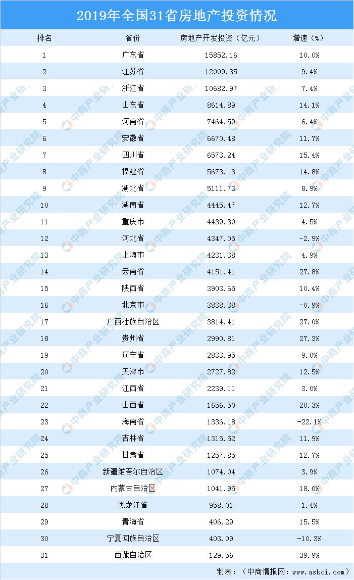 31省份2019年房地产投资：广东近1.6万亿居首 