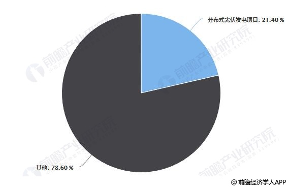 2019年前7月中国分布式光伏发电项目申报项目占申报总容量比例统计情况