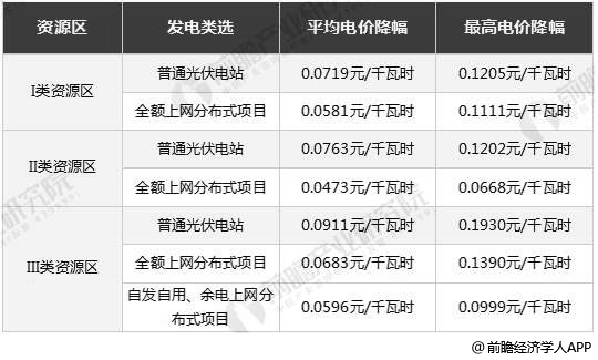 2019年前7月中国光伏发电电价降幅情况
