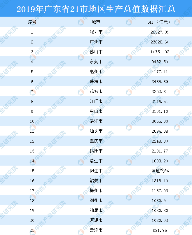 广东21年gdp