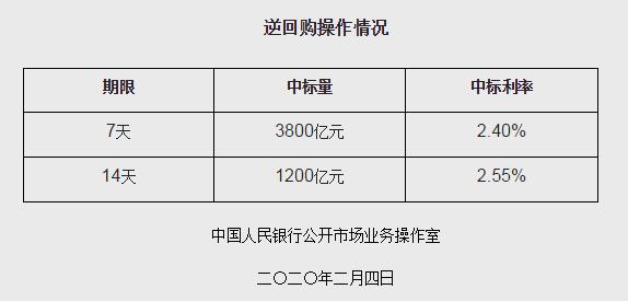 央行：今日开展5000亿元逆回购操作-中国网地产