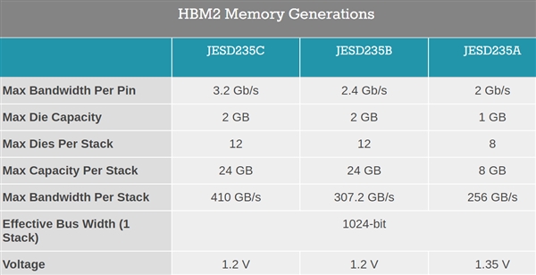 第三代HBM2E显存公布：阵脚带宽增加33%至3.2Gbps、三星拿下首发